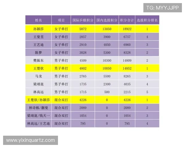 全国锦标赛最新积分榜成都乒乓球队以54分稳居第一名